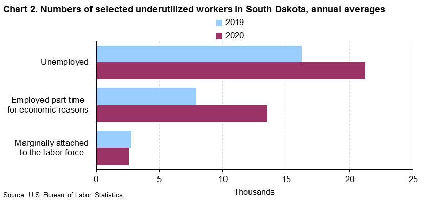 Chart 2. Numbers of selected underutilized workers in South Dakota, annual averages