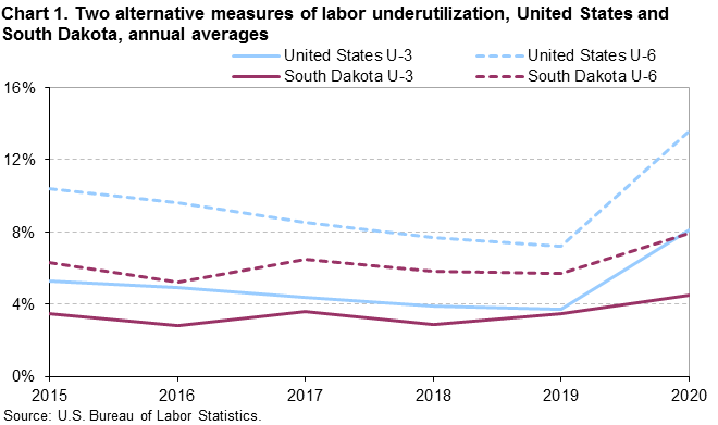 Chart 1. Two alternative measures of labor underutilization, United States and South Dakota, annual averages