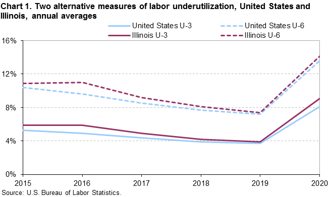 Chart 1. Two alternative measures of labor underutilization, United States and Illinois, annual averages