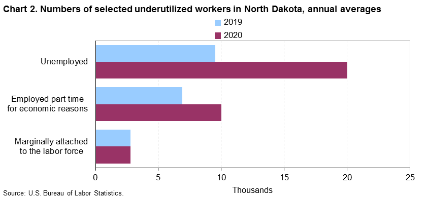 Chart 2. Numbers of selected underutilized workers, North Dakota, annual averages