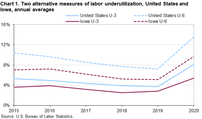 Chart 1. Two alternatives measures of labor underutilization, United States and Iowa, annual averages