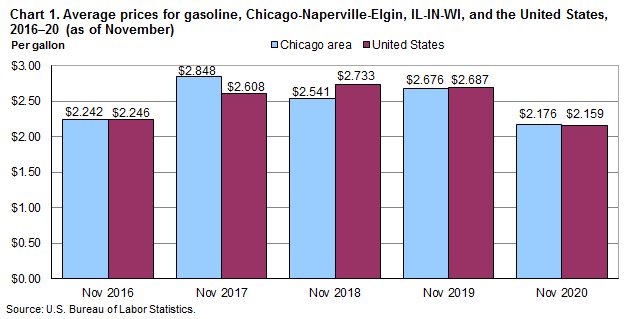 Chart 1. Average prices for gasoline, Chicago-Naperville-Elgin, IL-IN-WI, and the United States, 2016-2020 (as of November)