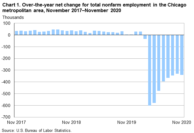 Chart 1. Over-the-year net change for total nonfarm employment in Chicago metropolitan area, November 2017-November 2020