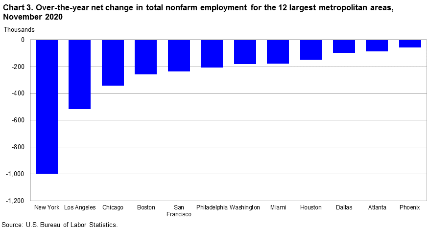 Chart 3. Over-the-year net change in total nonfarm employment for the 12 largest metropolitan areas, November 2020