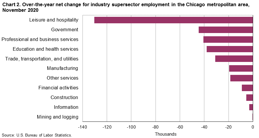 Chart 2. Over-the-year net change for industry supersector employment in the Chicago metropolitan area, November 2020