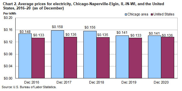 Chart 2. Average prices for electricity, Chicago-Naperville-Elgin, IL-IN-WI, and the United States, 2016-20 (as of December)