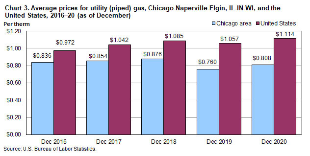 Chart 3. Average prices for utility (piped) gas, Chicago-Naperville-Elgin, IL-IN-WI, and the United States, 2016-2020 (as of December)