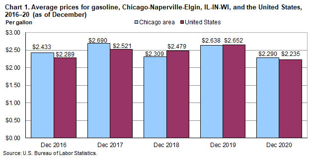 Chart 1. Average prices for gasoline, Chicago-Naperville-Elgin, IL-IN-WI, and the United States, 2016-2020 (as of December)
