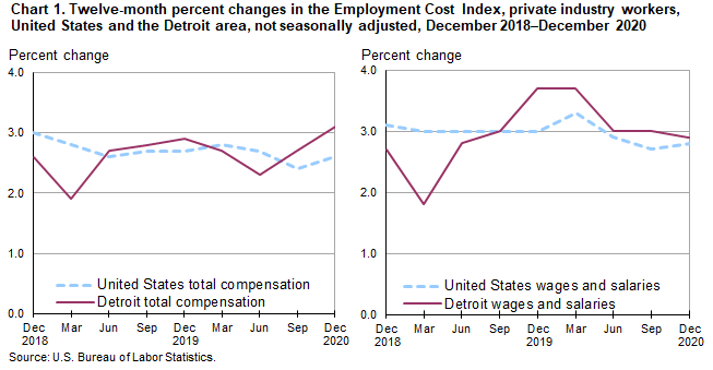 Chart 1. Twelve-month percent changes in the Employment Cost Index, private industry workers, United States and the Detroit area, not seasonally adjusted, December 2018-December 2020
