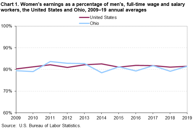 Chart 1. Women’s earnings as a percentage of men’s, full-time wage and salary workers, the United States and Ohio, 2009–19 annual averages