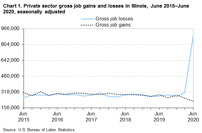 Chart 1. Private sector gross job gains and losses in Illinois, June 2015-June 2020, seasonally adjusted