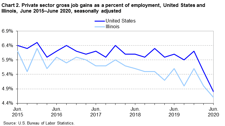 Chart 2. Private sector gross job gains as a percent of employment, United States and Illinois, June 2015-June 2020, seasonally adjusted