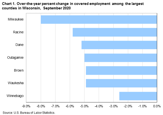 Chart 1. Over-the-year percent change in covered employment among the largest counties in Wisconsin, September 2020