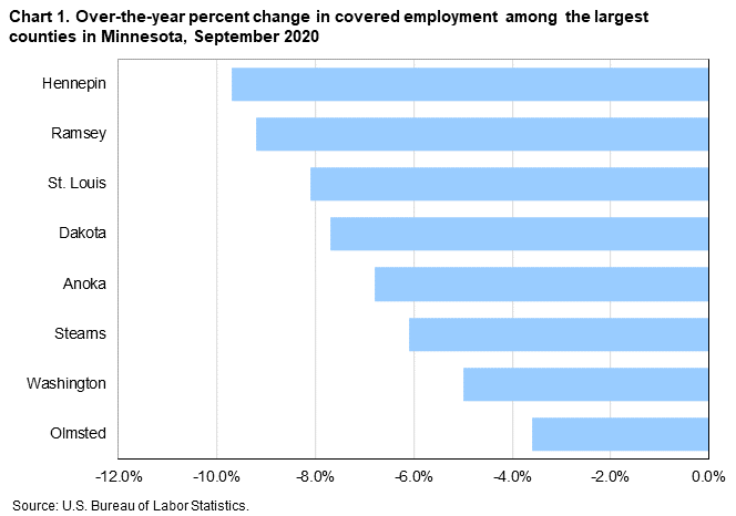 Chart 1. Over-the-year percent change in covered employment among the largest counties in Minnesota, September 2020