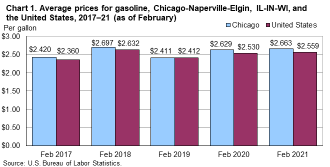 Chart 1. Average prices for gasoline, Chicago-Naperville-Elgin, IL-IN-WI, and the United States, 2017-21 (as of February)