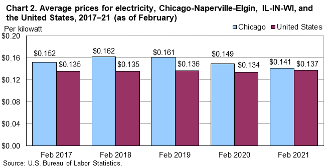 Chart 2. Average prices for electricity, Chicago-Naperville-Elgin, IL-IN-WI, and the United States, 2017-21 (as of February)