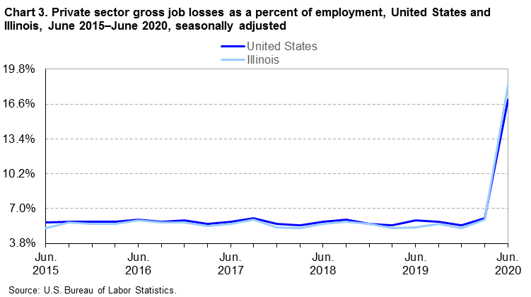 Chart 3. Private sector gross job losses as a percent of employment, United States and Illinois, June 2015-June 2020, seasonally adjusted