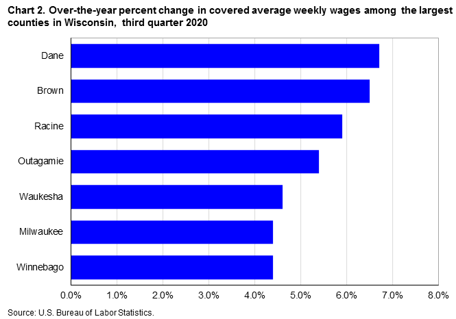 Chart 2. Over-the-year percent change in covered average weekly wages among the largest counties in Wisconsin, third quarter 2020