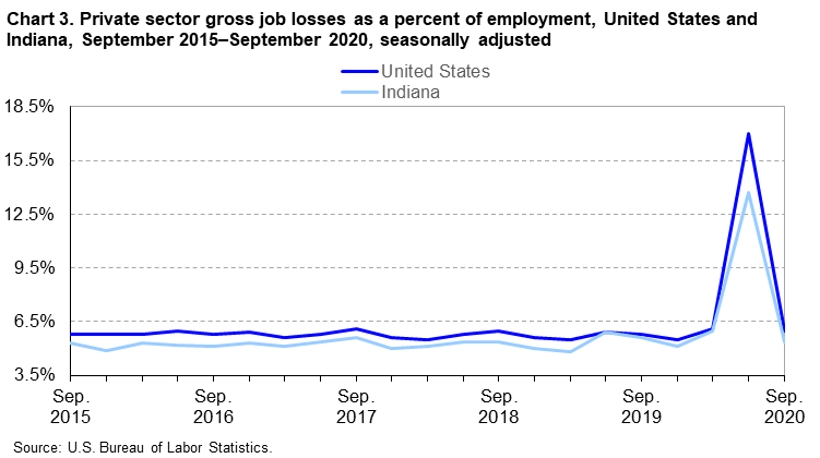 Chart 3. Private sector gross job losses as a percent of employment, United States and Indiana, September 2015–September 2020, seasonally adjusted