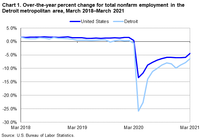 Chart 1. Over-the-year percent change for total nonfarm employment in the Detroit metropolitan area, March 2018–March 2021