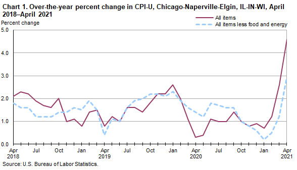 Chart 1. Over-the-year percent change in CPI-U, Chicago-Naperville-Elgin, IL-IN-WI, April 2018-April 2021