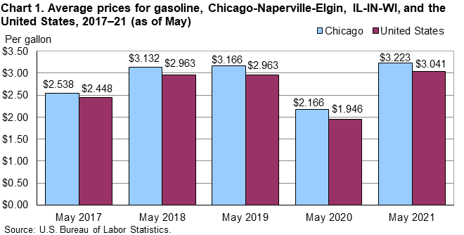 Chart 1. Average prices for gasoline, Chicago-Naperville-Elgin, IL-IN-WI, and the United States, 2017–21 (as of May)