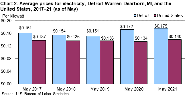 Chart 2. Average prices for electricity, Detroit-Warren-Dearborn, MI, and the United States, 2017–21 (as of May)