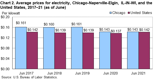 Chart 2. Average prices for electricity, Chicago-Naperville-Elgin, IL-IN-WI, and the United States, 2017–21 (as of June)
