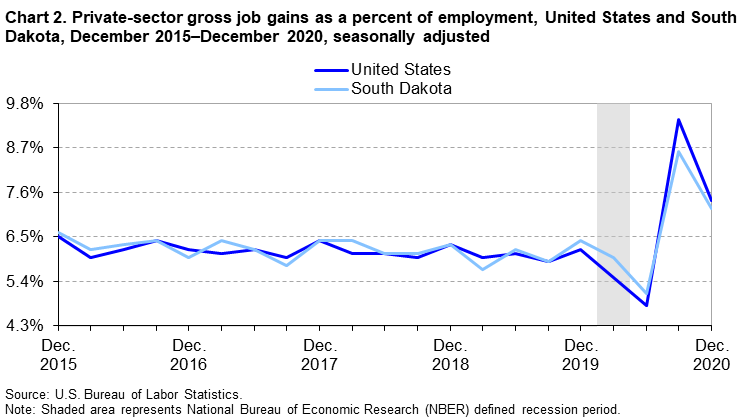 Chart 2. Private-sector gross job gains as a percent of employment, United States and South Dakota, December 2015â€“December 2020, seasonally adjusted