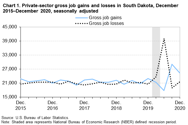 Chart 1. Private-sector gross job gains and losses in South Dakota, December 2015â€“December 2020, seasonally adjusted