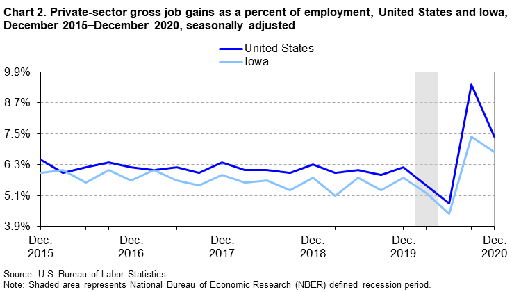 Chart 2. Private-sector gross job gains as a percent of employment, United States and Iowa, December 2015â€“December 2020, seasonally adjusted