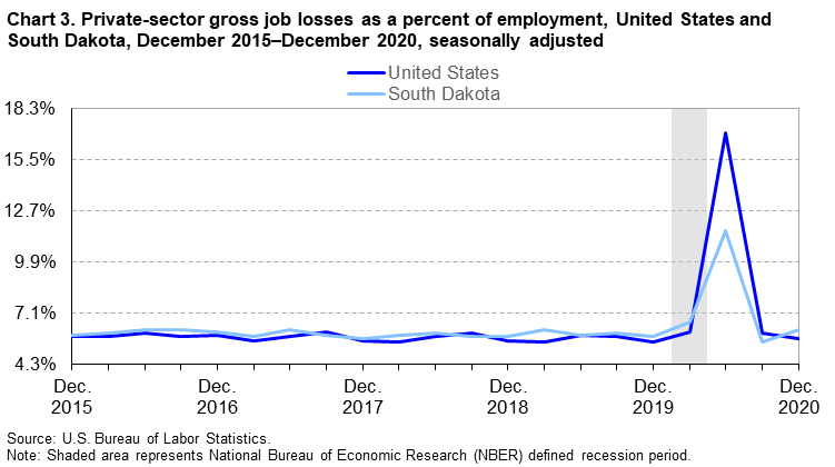 Chart 3. Private-sector gross job losses as a percent of employment, United States and South Dakota, December 2015â€“December 2020, seasonally adjusted
