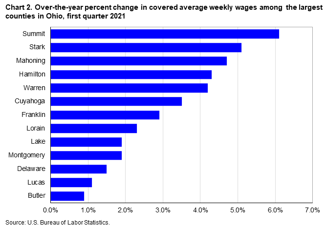 Chart 2. Over-the-year percent change in covered average weekly wages among the largest counties in Ohio, first quarter 2021