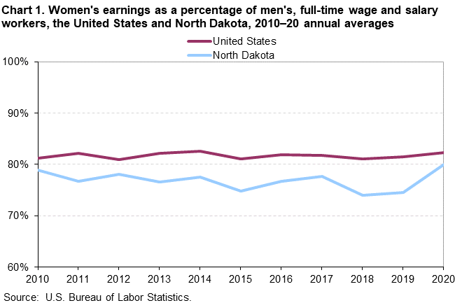 Chart 1. Women’s earnings as a percentage of men’s, full-time wage and salary workers, the United States and North Dakota, 2010â€“20 annual averages