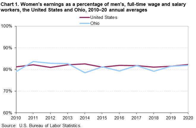 Chart 1. Women’s earnings as a percentage of men’s, full-time wage and salary workers, the United States and Ohio, 2010â€“20 annual averages