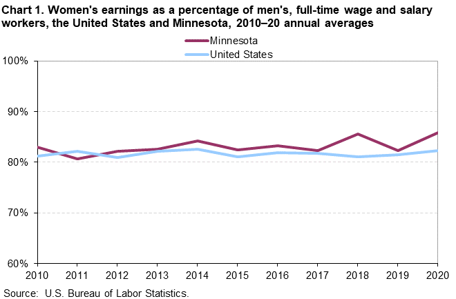 Chart 1. Women’s earnings as a percentage of men’s, full-time wage and salary workers, the United States and Minnesota, 2010â€“20 annual averages