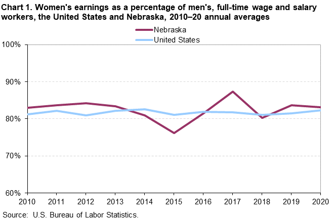Chart 1. Women’s earnings as a percentage of men’s, full-time wage and salary workers, the United States and Nebraska, 2010â€“20 annual averages