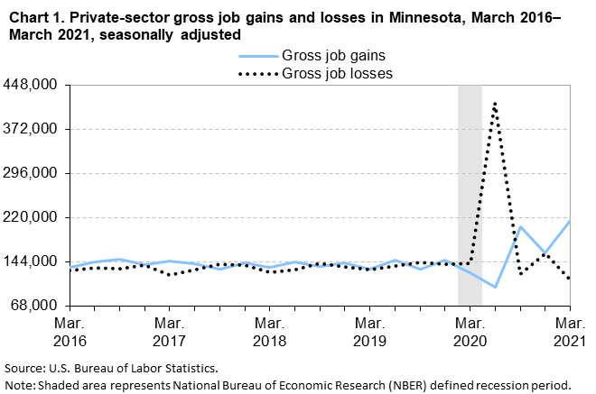 Chart 1. Private-sector gross job gains and losses in Minnesota, March 2016â€“March 2021, seasonally adjusted