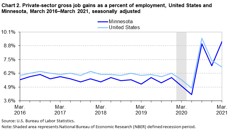 Chart 2. Private-sector gross job gains as a percent of employment, United States and Minnesota, March 2016â€“March 2021, seasonally adjusted