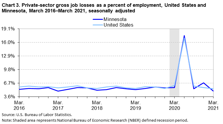 Chart 3. Private-sector gross job losses as a percent of employment, United States and Minnesota, March 2016â€“March 2021, seasonally adjusted