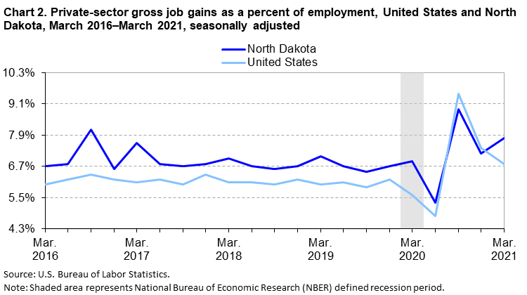 Chart 2. Private-sector gross job gains as a percent of employment, United States and North Dakota, March 2016â€“March 2021, seasonally adjusted