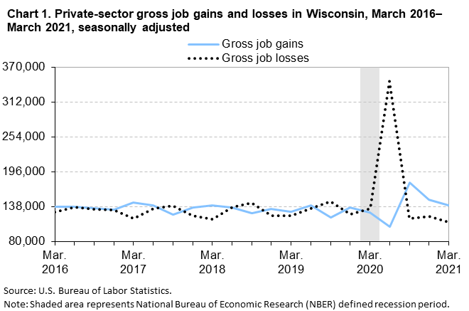 Chart 1. Private-sector gross job gains and losses in Wisconsin, March 2016â€“March 2021, seasonally adjusted