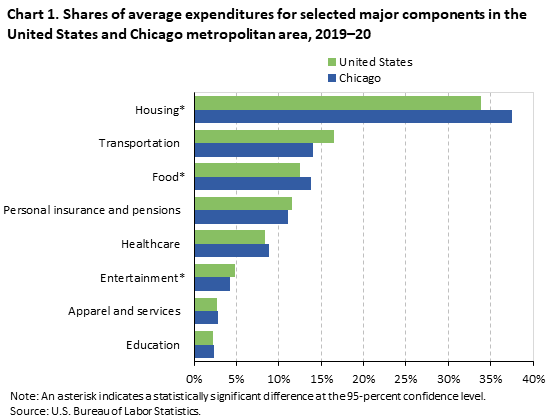Chart 1. Shares of average expenditures for selected major components in the United States and Chicago metropolitan area, 2019â€“20