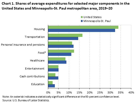 Chart 1. Shares of average expenditures for selected major components in the United States and Minneapolis-St. Paul metropolitan area, 2019â€“20