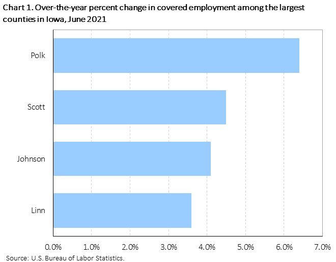 Chart 1. Over-the-year percent change in covered employment among the largest counties in Iowa, June 2021