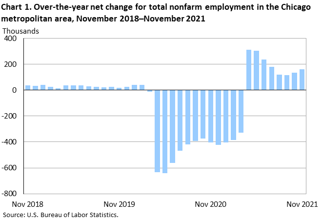Chart 1. Over-the-year net change for total nonfarm employment in the Chicago metropolitan area, November 2018–November 2021