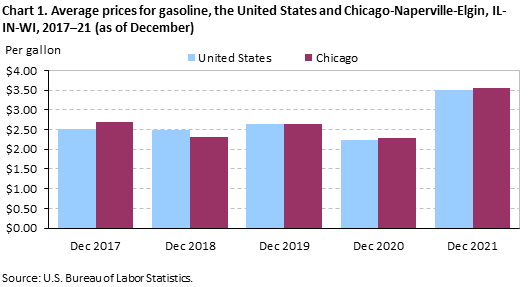 Chart 1. Average prices for gasoline, the United States and Chicago-Naperville-Elgin, IL-IN-WI, 2017–21 (as of December)