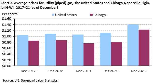 Chart 3. Average prices for utility (piped) gas, the United States and Chicago-Naperville-Elgin, IL-IN-WI, 2017–21 (as of December)
