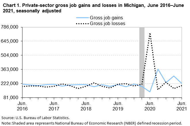 Chart 1. Private-sector gross job gains and losses in Michigan, June 2016â€“June 2021, seasonally adjusted