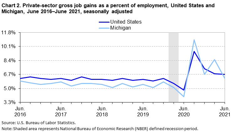 Chart 2. Private-sector gross job gains as a percent of employment, United States and Michigan, June 2016–June 2021, seasonally adjusted